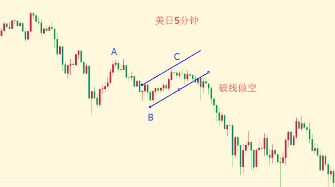 如何玩转ABC调整浪：黄金日元举例(图4)