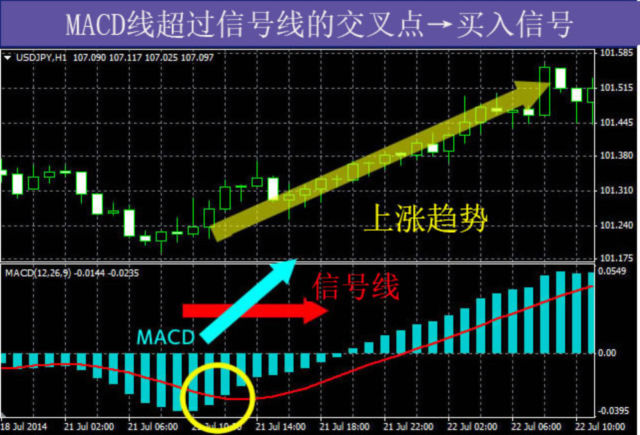 炒外汇黄金的时候怎样运用MACD判断价格走势？