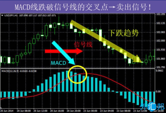 炒外汇黄金的时候怎样运用MACD判断价格走势？(图2)