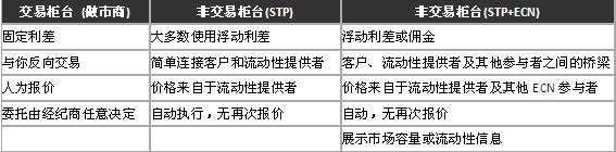 外汇知识 之 外汇经纪商 3 - 我应该选择那种类型的经纪商(图1)