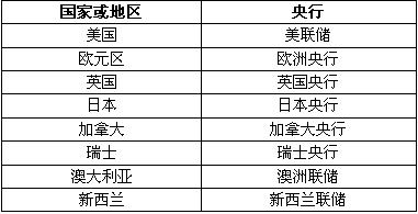 外汇基本面分析学习 2 - 利率及利差(图1) 外汇基本面分析学习 2 - 利率及利差(图1)