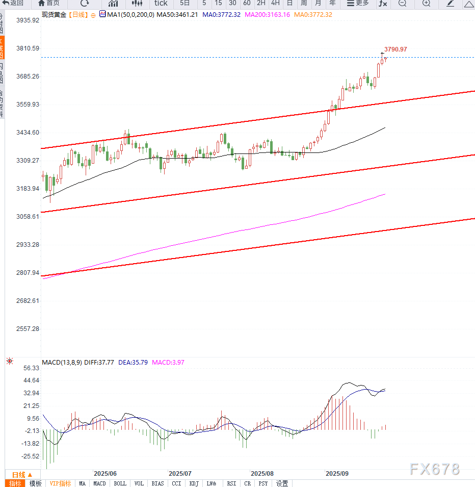 美联储降息预期与地缘局势升温推动金价继续走高(图2) 美联储降息预期与地缘局势升温推动金价继续走高(图2)