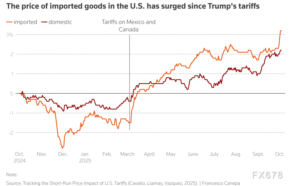 特朗普关税打脸！研究证实美国自己买单，美联储降息变难了？(图2)