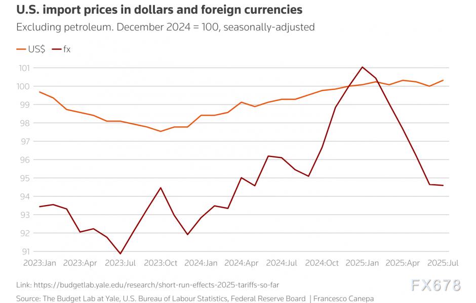 特朗普关税打脸！研究证实美国自己买单，美联储降息变难了？(图3)