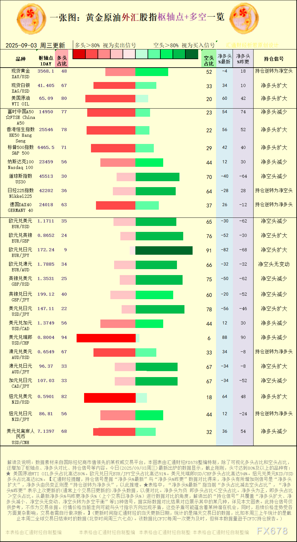 一张图：2025年9月3日黄金原油外汇股指“枢纽点+多空持仓信号”一览(图1)