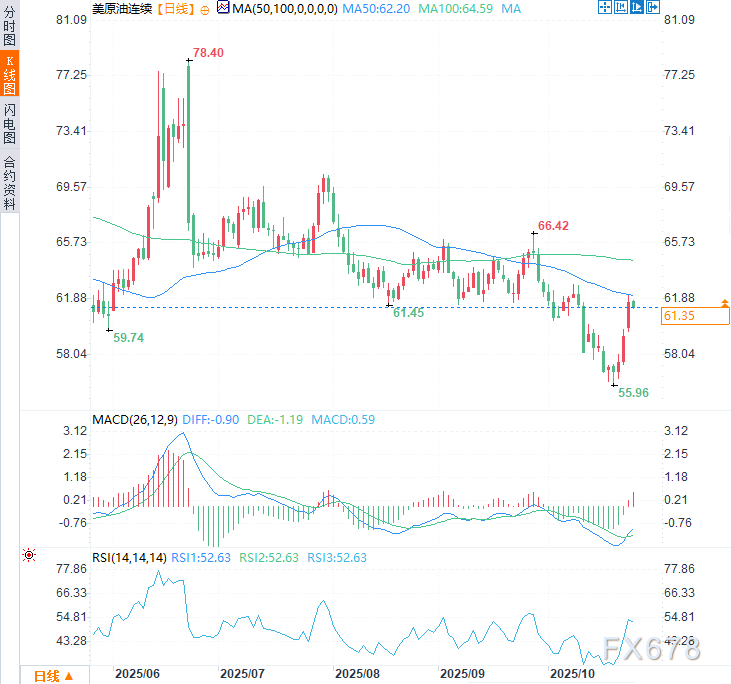 原油交易提醒：制裁引发供应担忧，油价大涨逾5%后稍作喘息(图2)