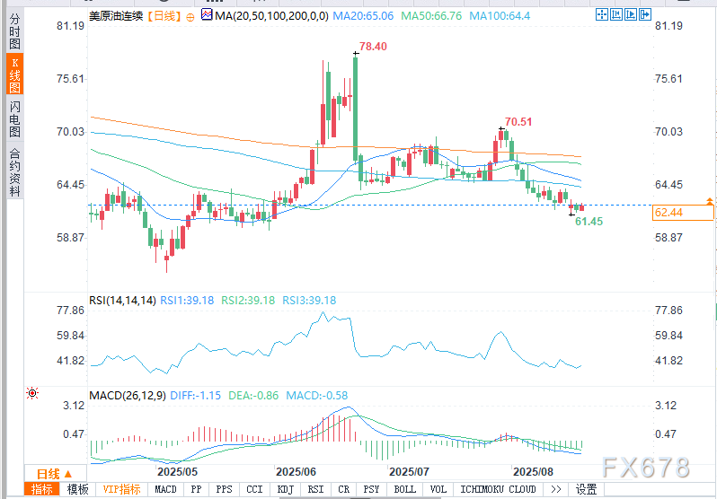 API报告库存下降后原油期货上涨，市场聚焦EIA报告(图2)
