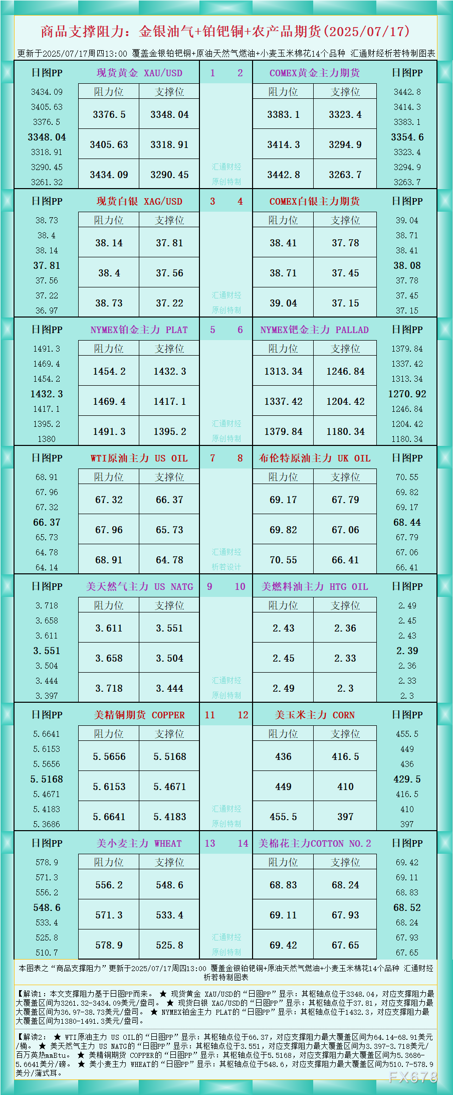 一张图看商品支撑阻力：金银油气+铂钯铜农产品期货(2025年7月17日)