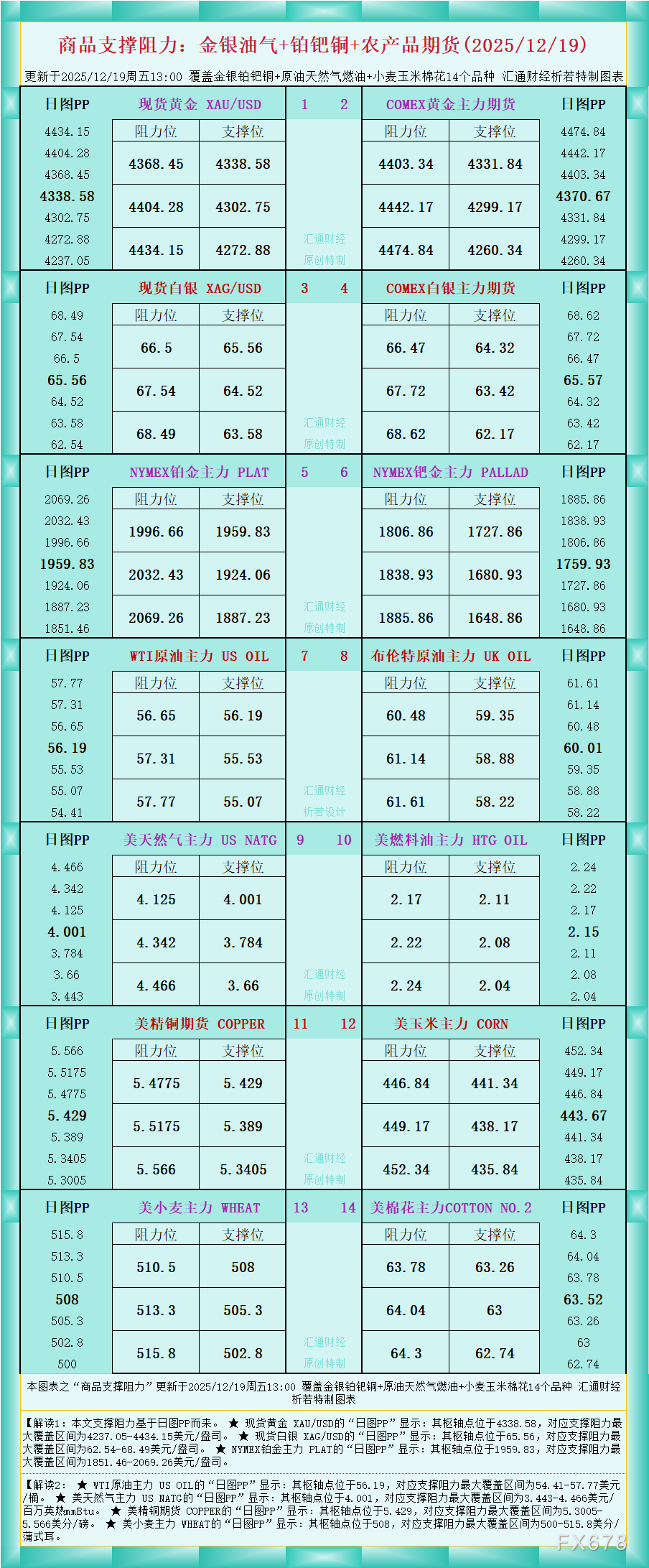 一张图看商品支撑阻力：金银油气+铂钯铜农产品期货(2025年12月19日)(图1)