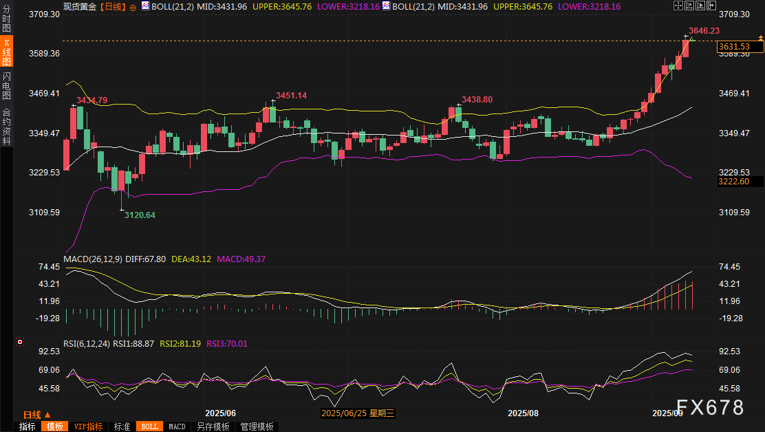 黄金交易提醒：3600只是起点？暴涨背后暗藏三大核弹级推力，下一步目标直指3730？