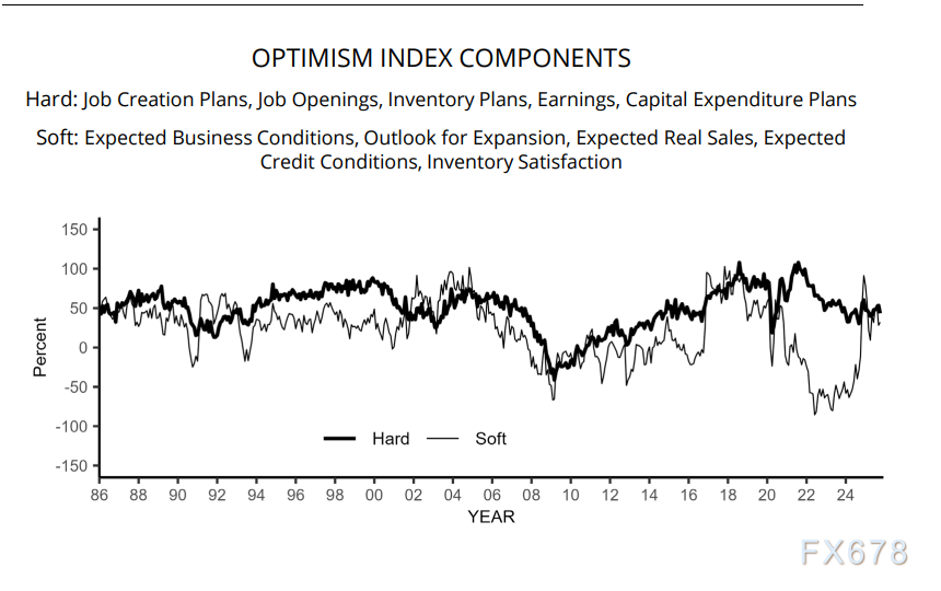 美国小企业调查：招聘难与成本高企持续挤压盈利空间(图1)