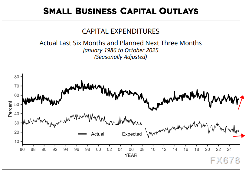 美国小企业调查：招聘难与成本高企持续挤压盈利空间(图2)