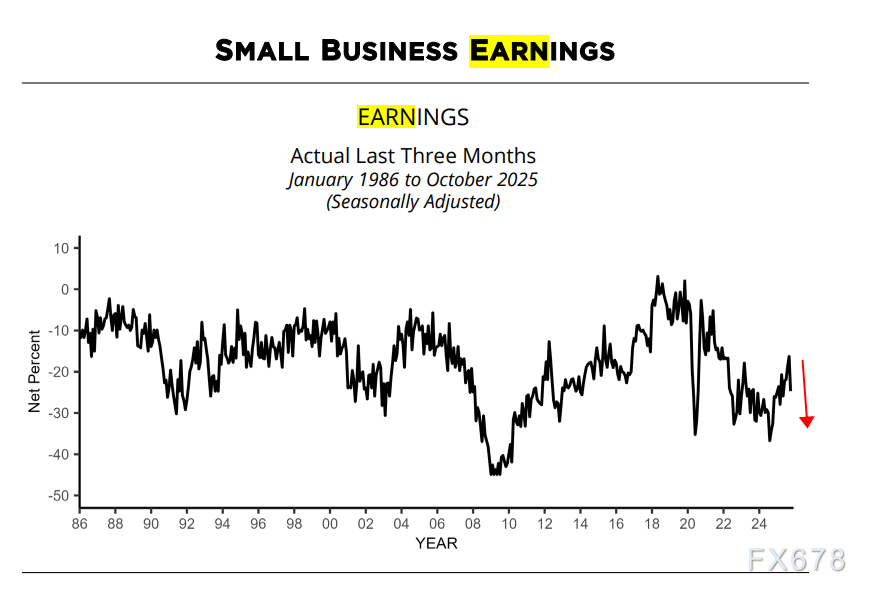 美国小企业调查：招聘难与成本高企持续挤压盈利空间(图4)