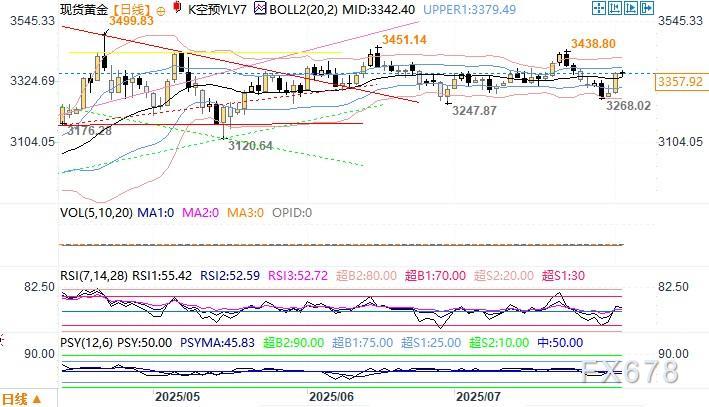 美国7月非农数据疲软给黄金多头注入新的信心，金价看向3400美元(图2)