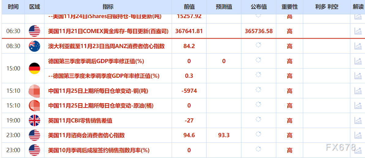 11月25日财经早餐：美联储降息概率飙升，金价重回4100上方，俄乌地缘不确性限制油价跌幅(图2)