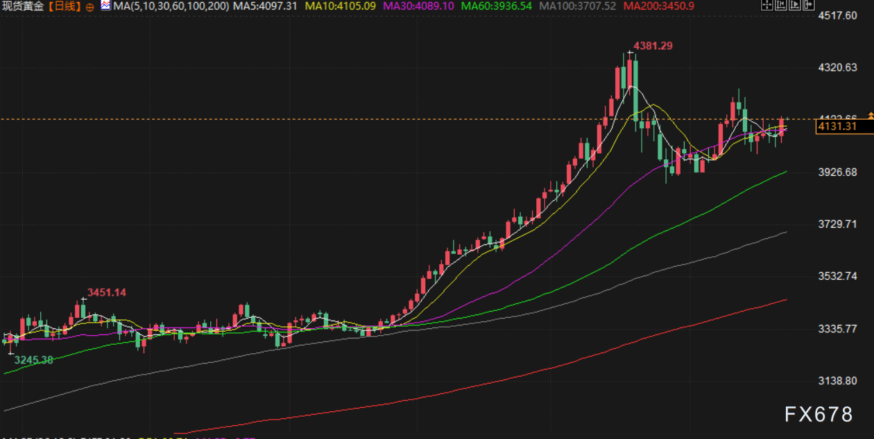 11月25日财经早餐：美联储降息概率飙升，金价重回4100上方，俄乌地缘不确性限制油价跌幅(图3)