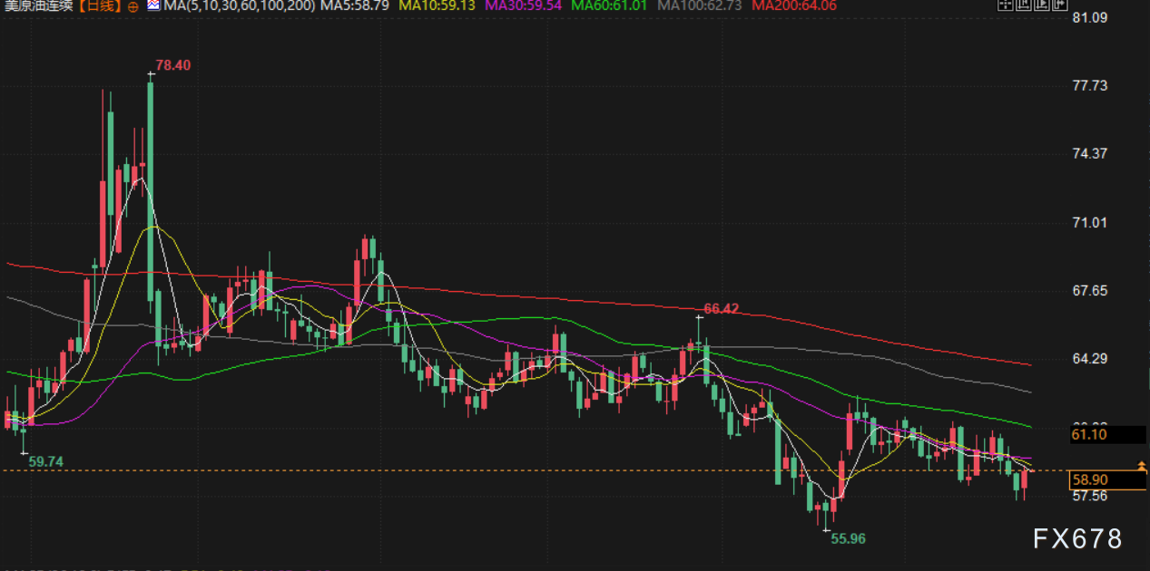 11月25日财经早餐：美联储降息概率飙升，金价重回4100上方，俄乌地缘不确性限制油价跌幅(图4)