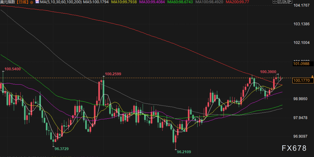 11月25日财经早餐：美联储降息概率飙升，金价重回4100上方，俄乌地缘不确性限制油价跌幅(图5)