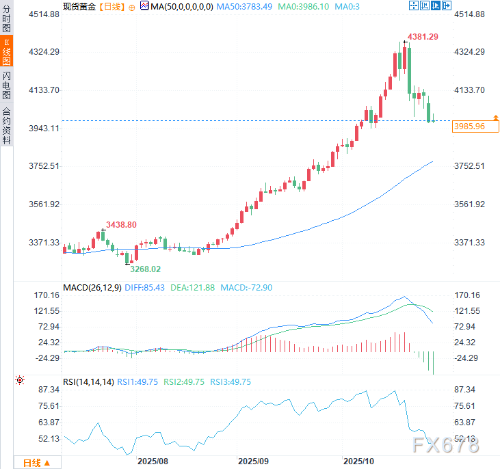黄金本周开局下跌3%！金价或在4000美元争夺战中进一步下探？(图2)