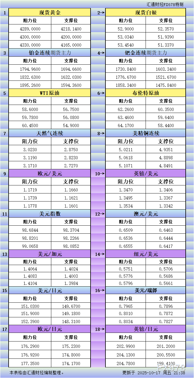10月17日美市更新支撑阻力：18品种支撑阻力(金银铂钯原油天然气铜及十大货币对)