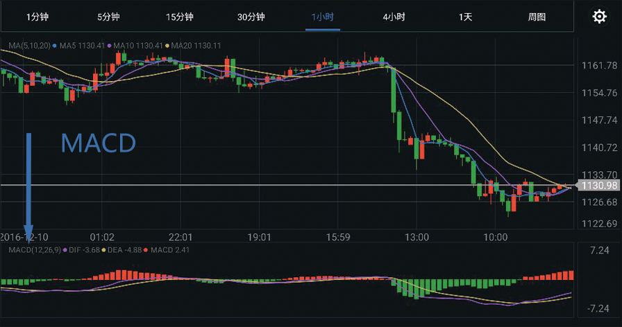 外汇交易入门：MACD使用方法(图1)