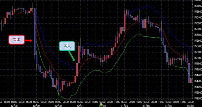 肯特纳通道(Keltner Channer)(图1) 肯特纳通道(Keltner Channer)(图1)
