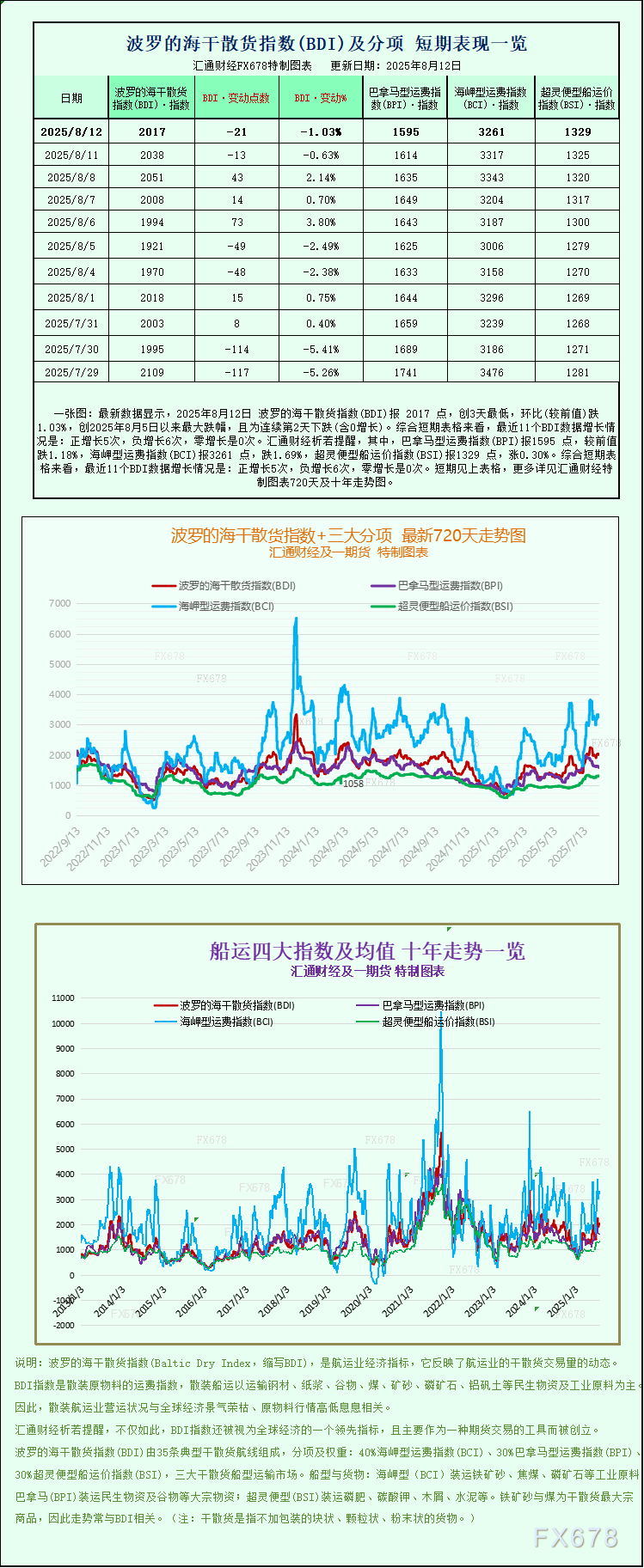 一张图：波罗的海指数因大型船舶运价下跌而下跌(图1)
