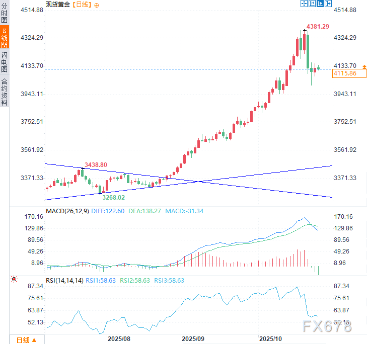 黄金遭遇“史诗级闪崩”后现关键信号！多头反攻还是深度回调？(图2)