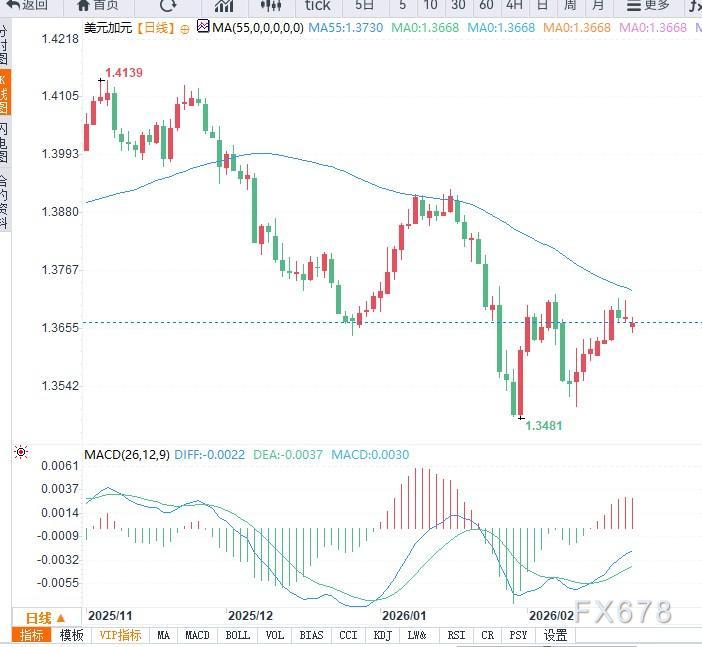 关税争议叠加油价波动，USD/CAD震荡回落(图2)