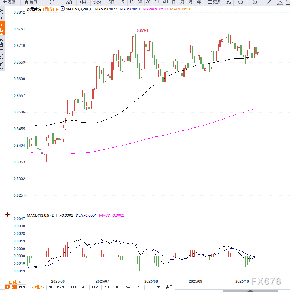 英国经济数据前谨慎观望，欧元兑英镑交投平稳，BoE降息预期与欧元区稳健政策形成支撑(图2)