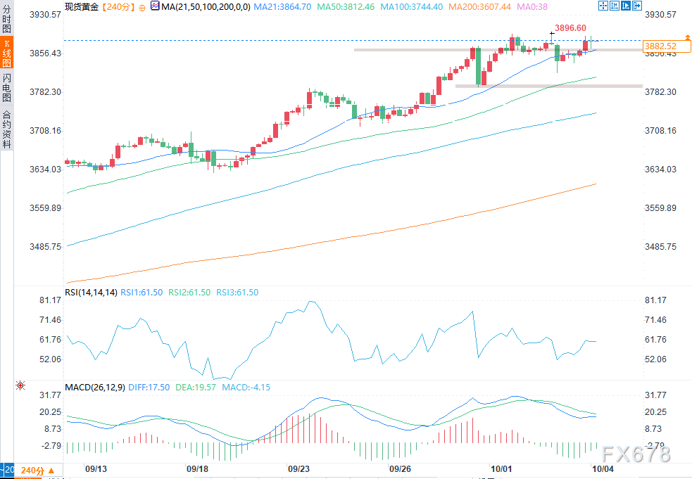 美国政府停摆持续，ISM服务业PMI走软，黄金获得新买盘支撑(图2)