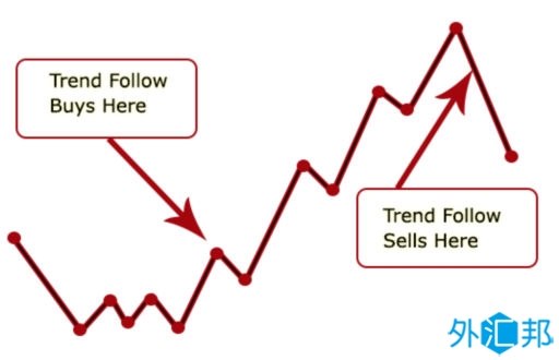 外汇趋势跟随交易策略(图1) 外汇趋势跟随交易策略(图1)