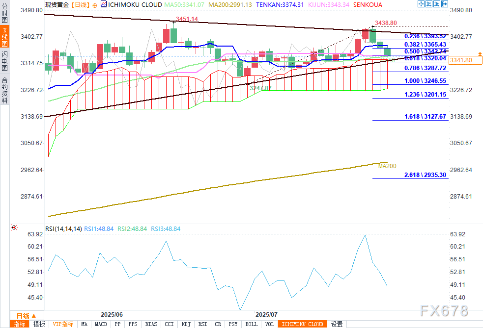 技术分析：空头重掌控制权，寻求测试关键支撑位(图2)