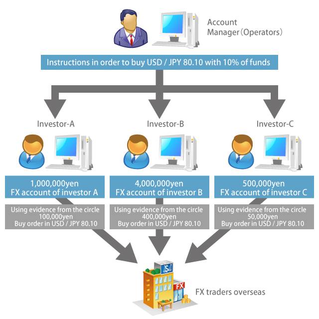 PAMM外汇账户究竟是个什么鬼？(图3)