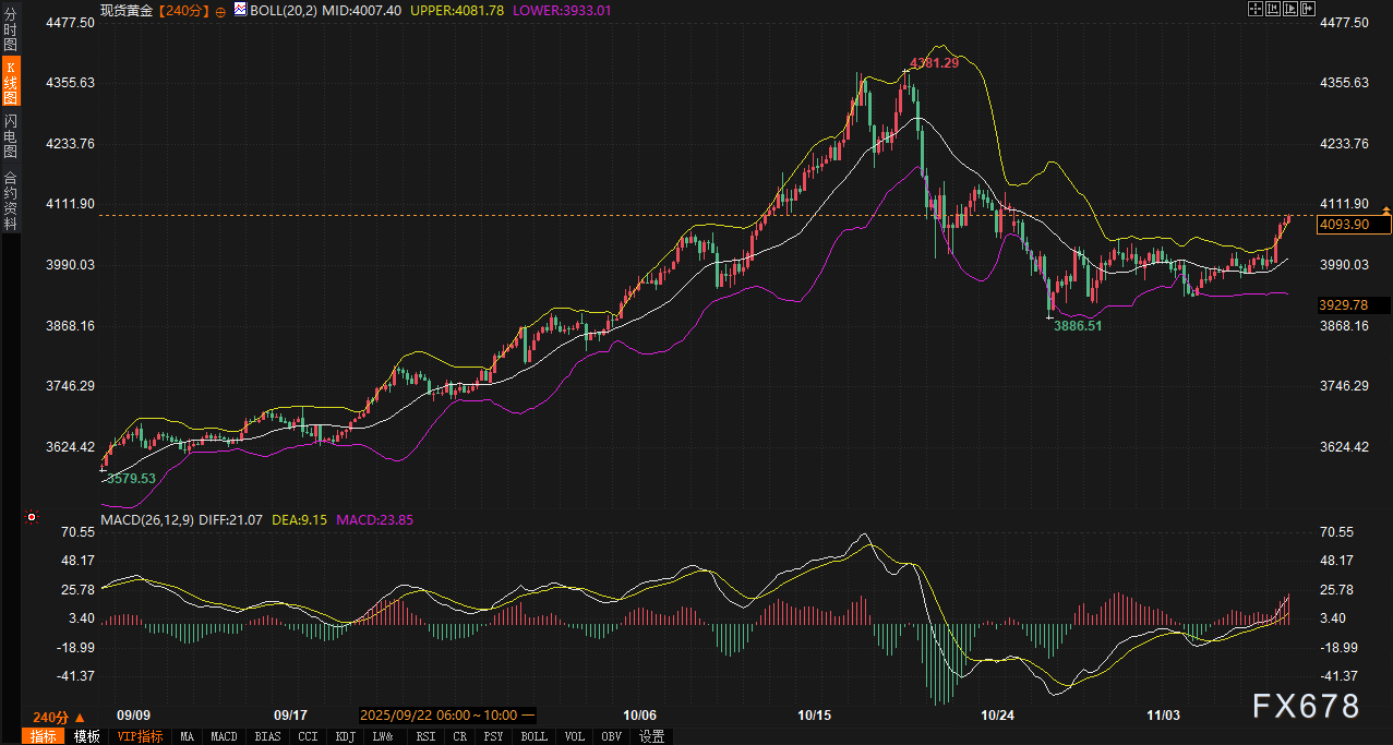 美国停摆危机结束，黄金为何逆势破位？(图4)