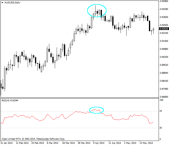 相对强弱指数RSI：技术分析的核心工具(图2)
