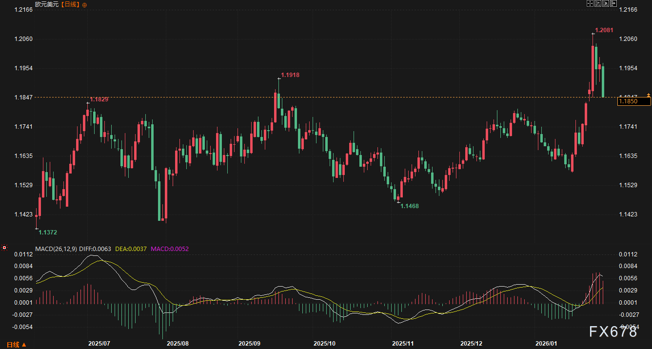 美元上演V型反弹，市场聚焦下周央行决议(图3)