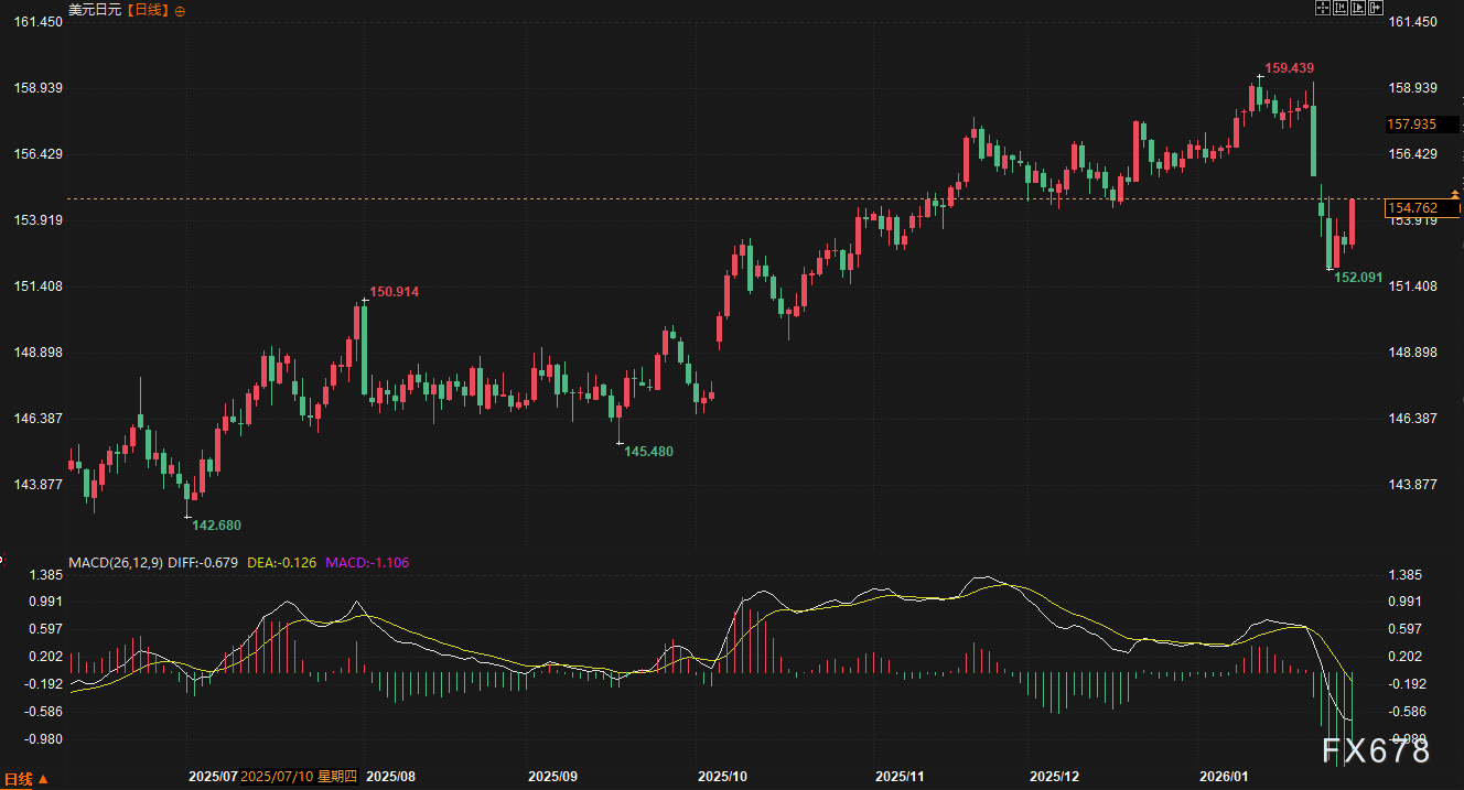 美元上演V型反弹，市场聚焦下周央行决议(图5)