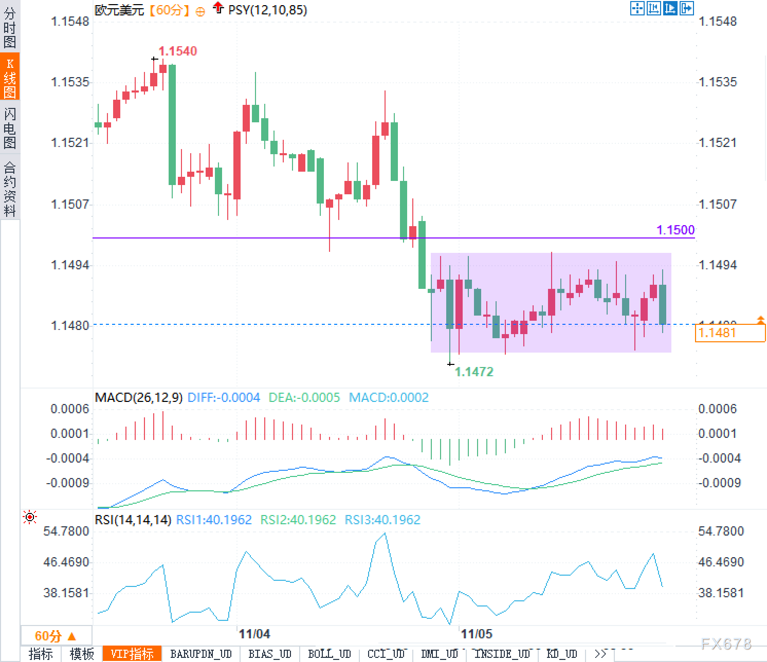 欧元兑美元震荡整理 关注1.1470关键支撑(图2)