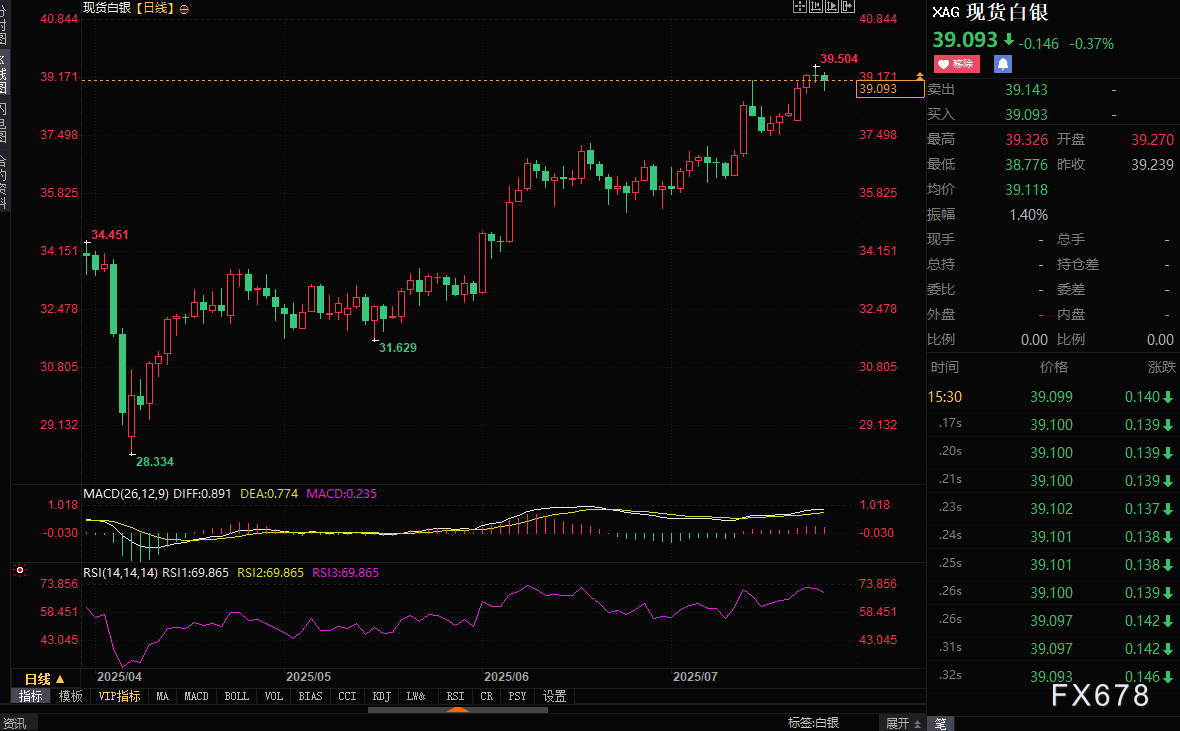 金银比高企至86:1，白银补涨趋势能否延续？(图2)