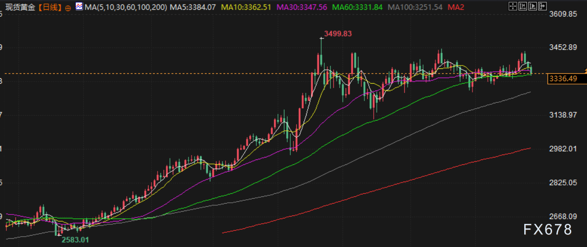 金价走势受贸易与美联储决议影响，下周或测试关键价位(图2)