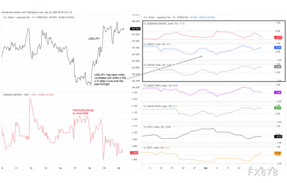美元兑日元短期震荡，关注美联储官员讲话指引(图2)