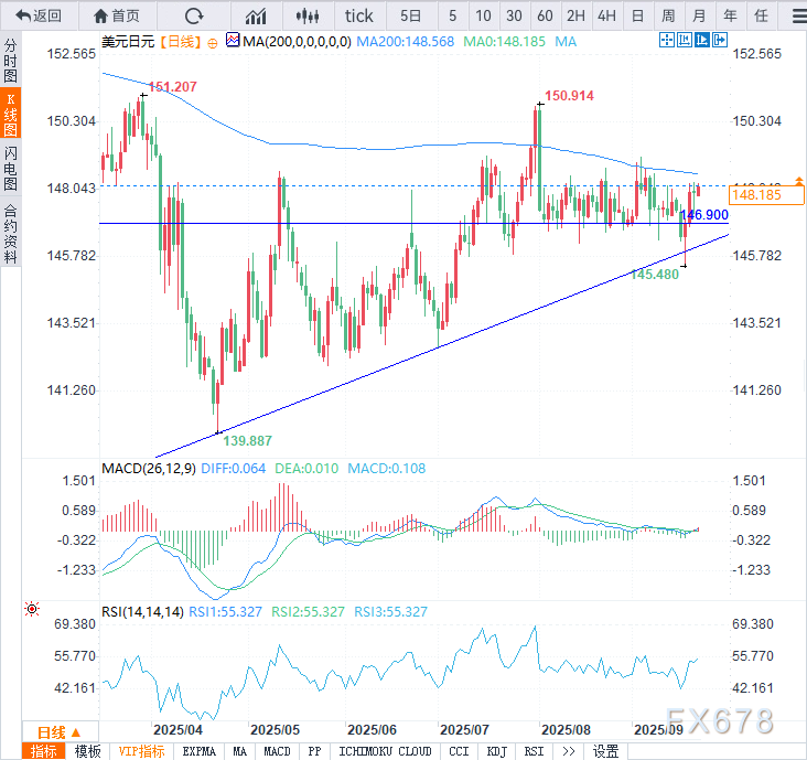 美元兑日元短期震荡，关注美联储官员讲话指引(图3)