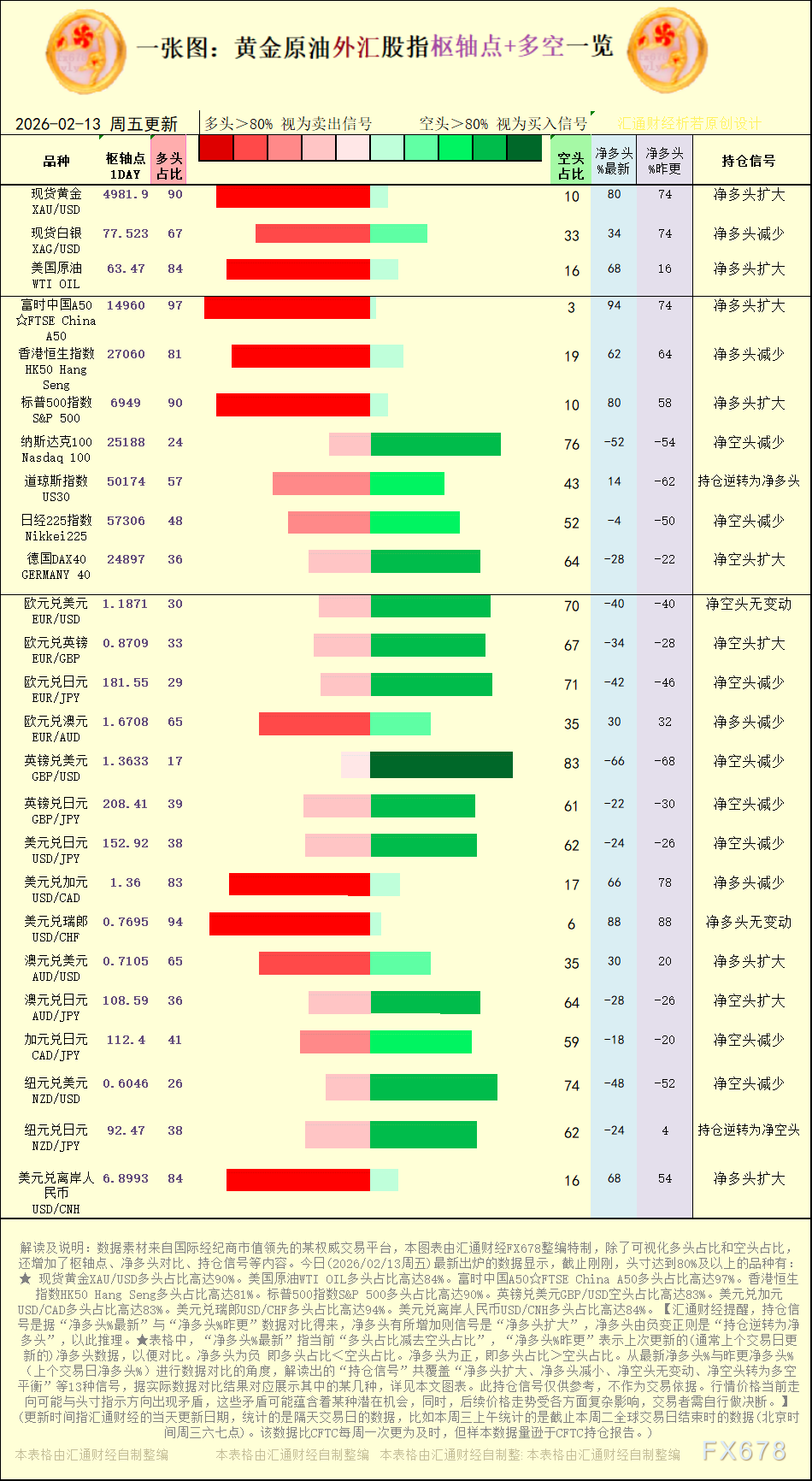 2026年2月13日黄金原油外汇股指多空持仓信号解析(图1)