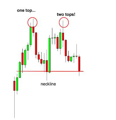外汇技术形态双顶与双底解析(图3)