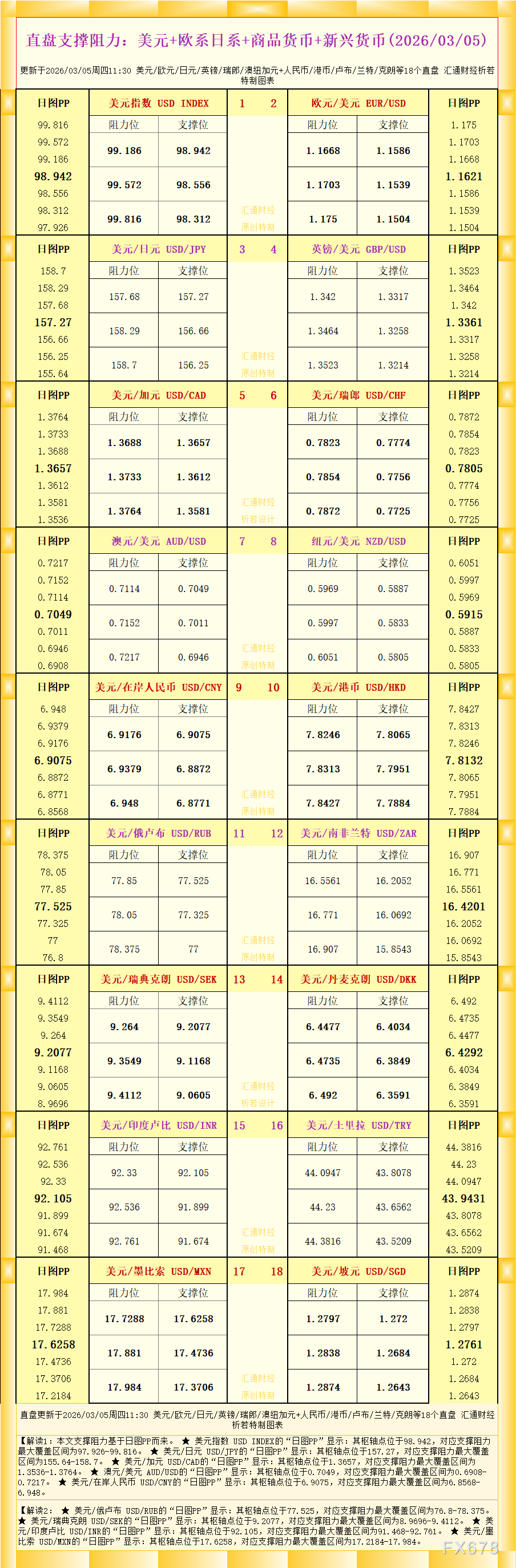18个直盘外汇支撑阻力图表解读：美元与各系货币分析(图1)