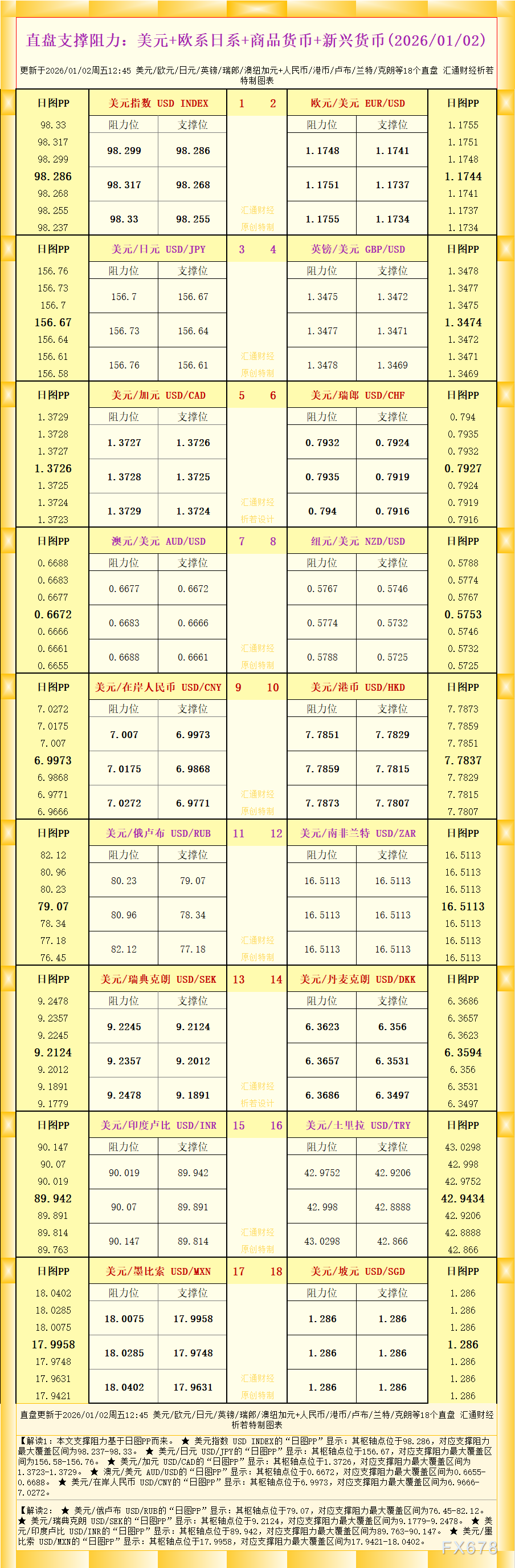 外汇直盘支撑阻力解析：美元欧系商品货币参考
