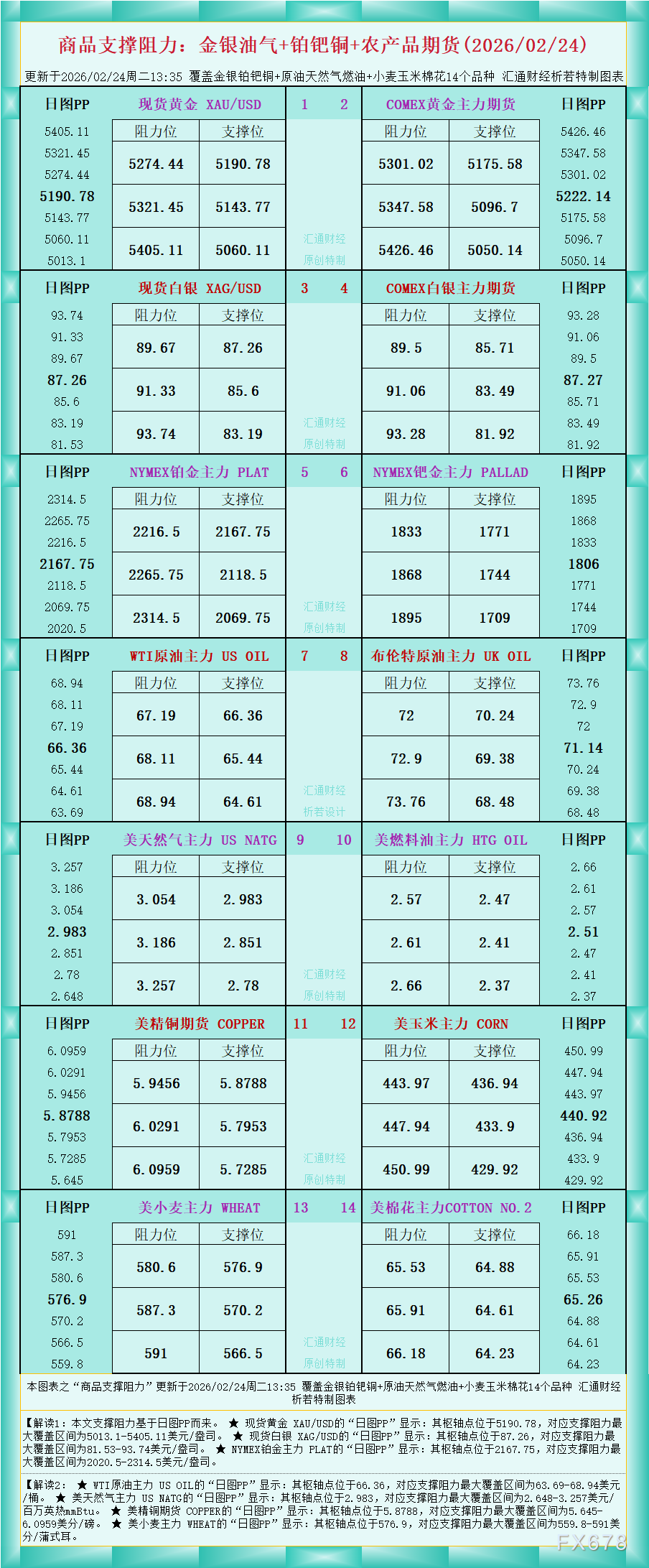 商品支撑阻力图解：金银油气与农产品期货分析(图1)