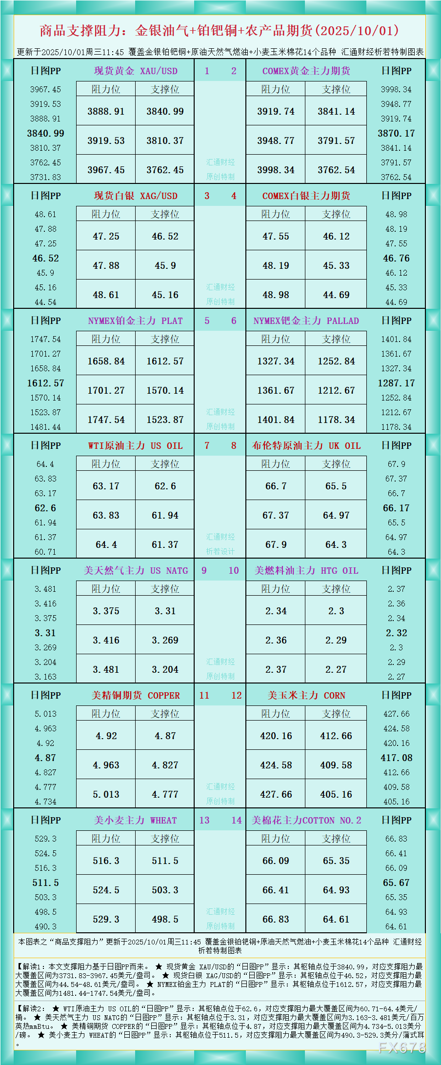 商品支撑阻力速览：金银油气铂钯铜农产品期货图表
