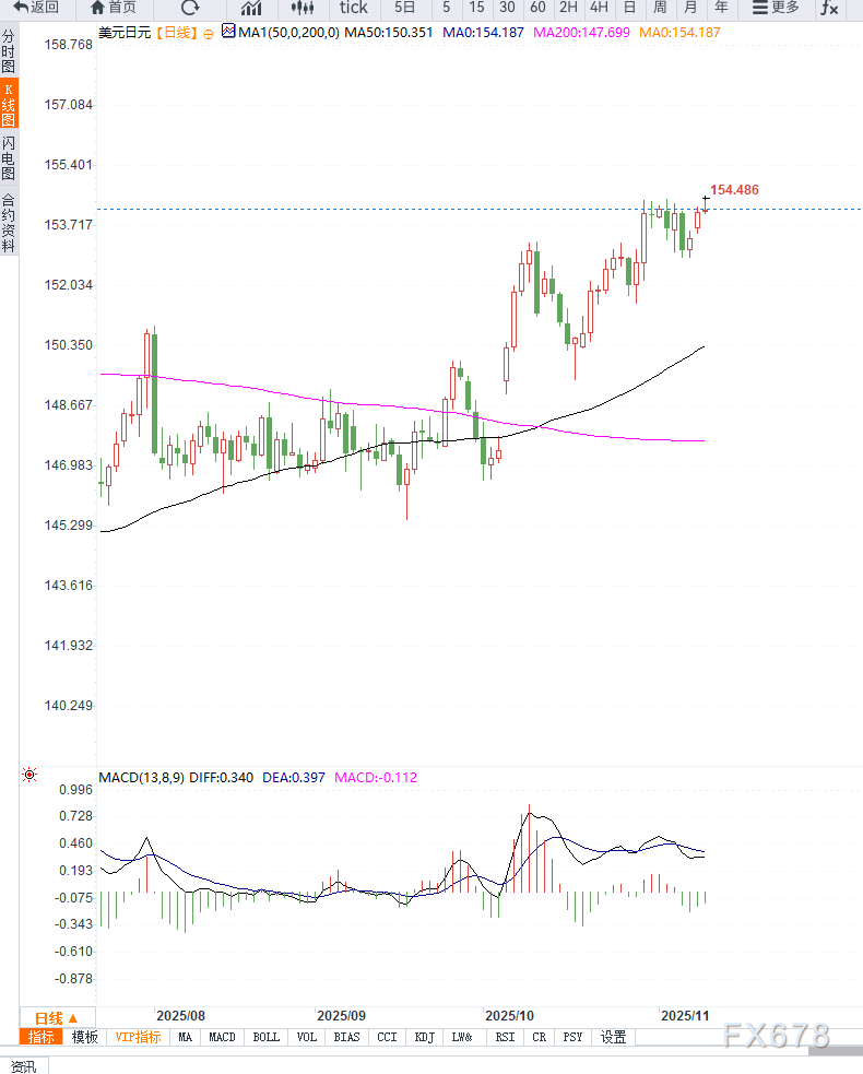 USD/JPY冲高回落 政策不确定性影响汇率(图2)